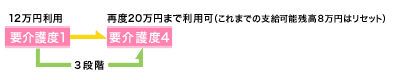 介護区分6